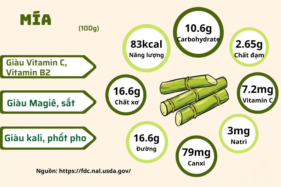 Hồ Sơ Dinh Dưỡng" Của Nước Mía
